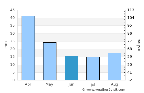 Burgersdorp average rain in June