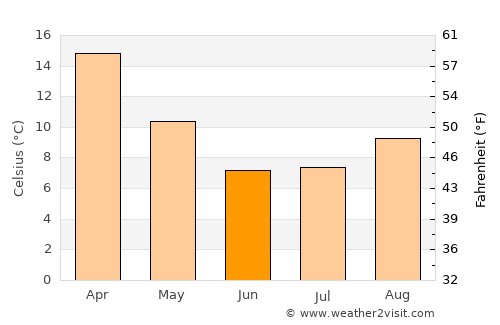 Burgersdorp average temperature in June