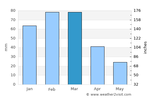 Burgersdorp average rain in March