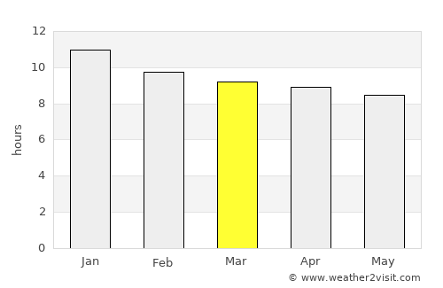 Burgersdorp average rain in March