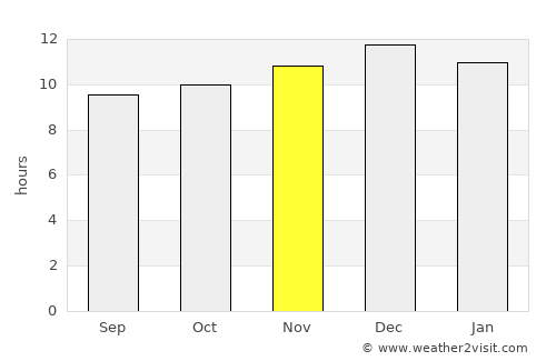 Burgersdorp average rain in November
