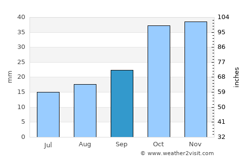 Burgersdorp average rain in September
