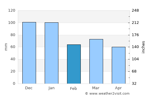 Burgess Hill average rain in February