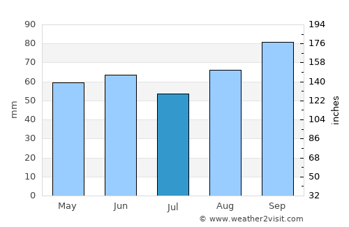 Burgess Hill average rain in July