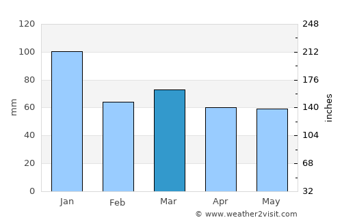 Burgess Hill average rain in March