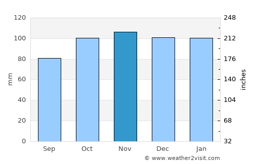 Burgess Hill average rain in November