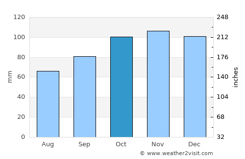 Burgess Hill average rain in October