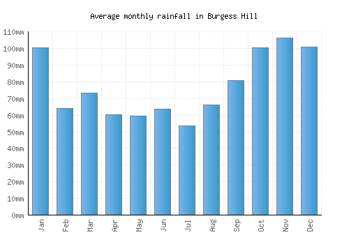Burgess Hill monthly rainfall chart (mm)