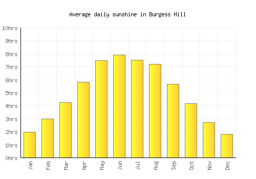 Burgess Hill average daily sunshine chart