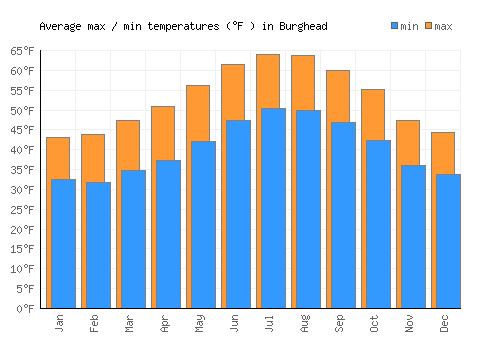 Burghead average minimum / maximum temperatures (Fahrenheit)