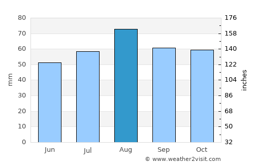 Burghead average rain in August