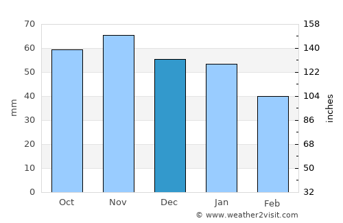 Burghead average rain in December