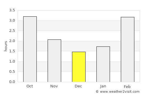 Burghead average rain in December