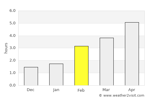 Burghead average rain in February