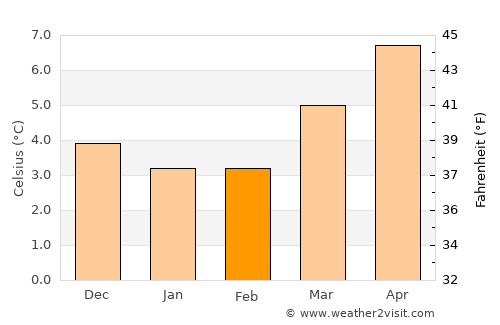 Burghead average temperature in February