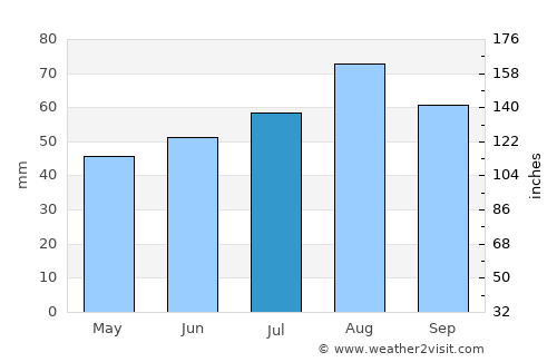 Burghead average rain in July