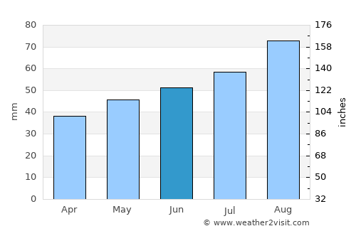 Burghead average rain in June