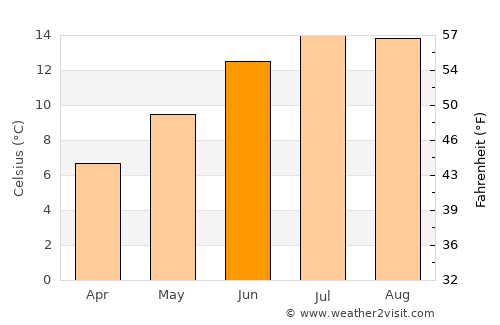 Burghead average temperature in June