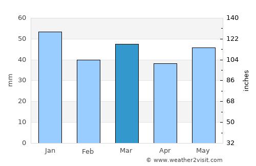 Burghead average rain in March