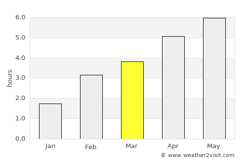 Burghead average rain in March