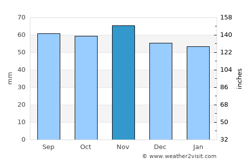 Burghead average rain in November