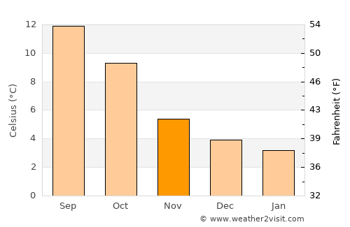 Burghead average temperature in November