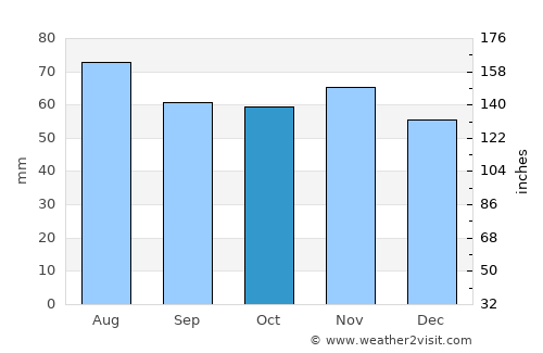 Burghead average rain in October