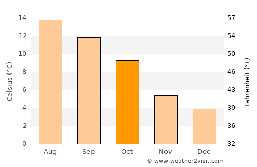 Burghead average temperature in October