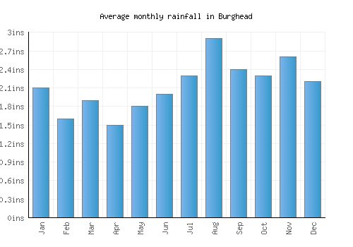 Burghead monthly rainfall chart (inches)