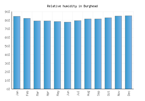 Burghead relative humidity averages