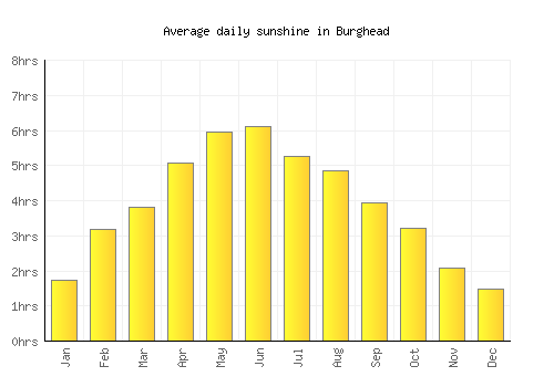 Burghead average daily sunshine chart