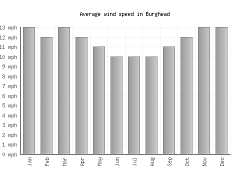Burghead average winspeed by month (mph)