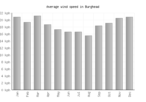 Burghead average winspeed by month (km/h)