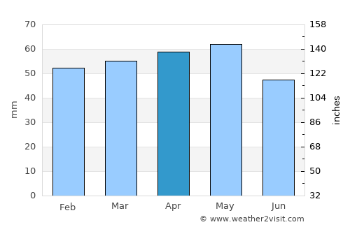 Burgos average rain in April