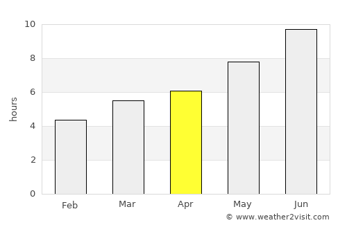 Burgos average rain in April