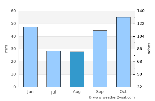 Burgos average rain in August