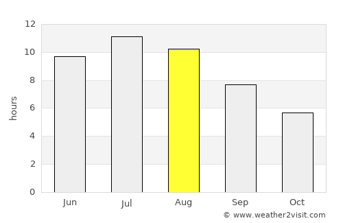 Burgos average rain in August
