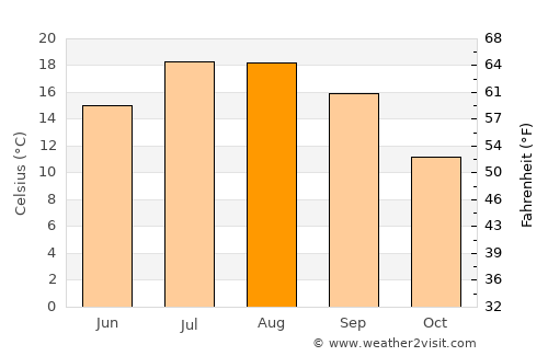 Burgos average temperature in August