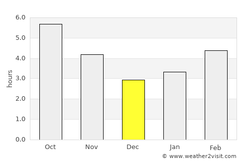 Burgos average rain in December
