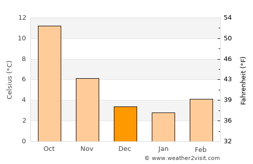 Burgos average temperature in December