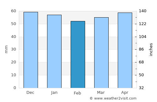 Burgos average rain in February