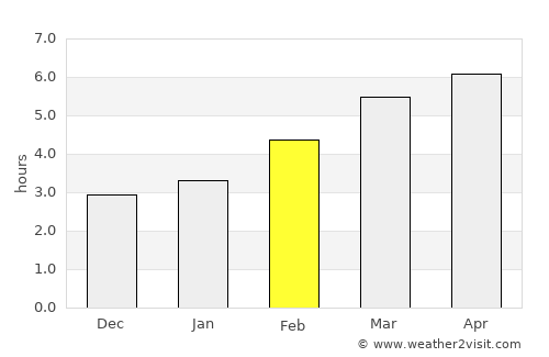 Burgos average rain in February