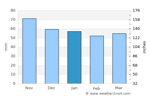 Burgos average rain in January