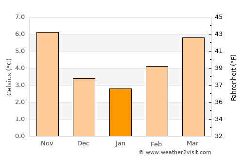 Burgos average temperature in January