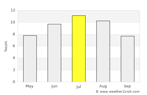 Burgos average rain in July