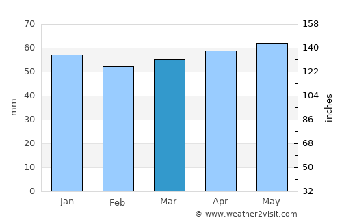 Burgos average rain in March