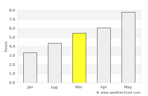 Burgos average rain in March