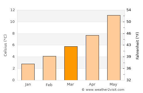 Burgos average temperature in March