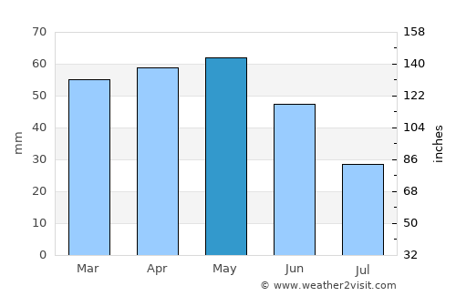Burgos average rain in May