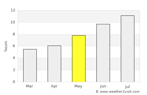 Burgos average rain in May